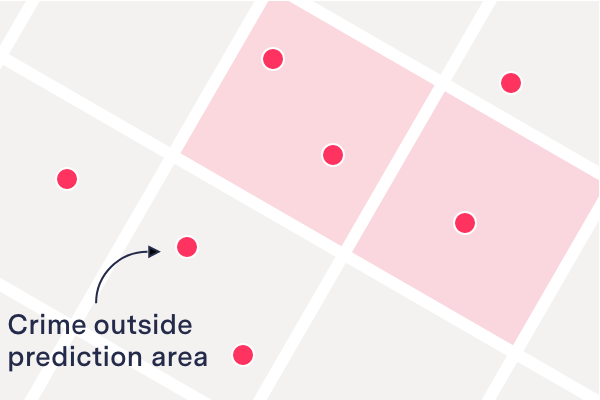 An image of several city blocks, with dots representing crimes appearing both within and without the highlighted prediction blocks.